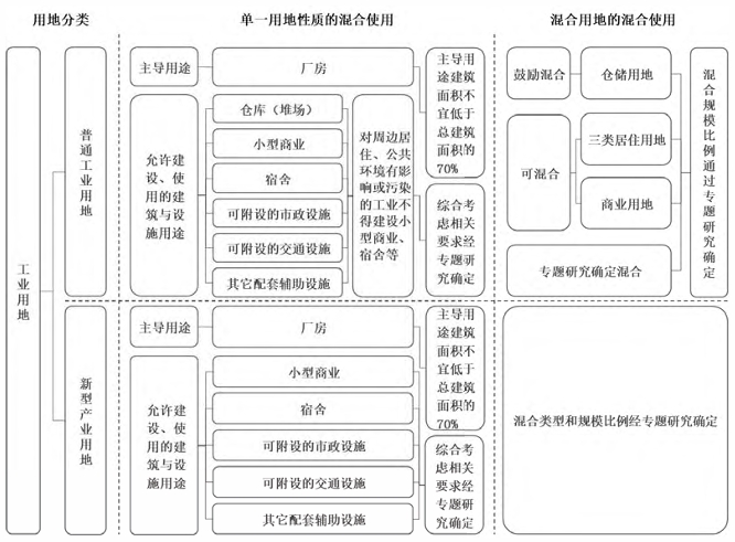 深圳產業(yè)用地混合利用的兩種管控模式 深圳產業(yè)用地混合利用的兩種管控模式