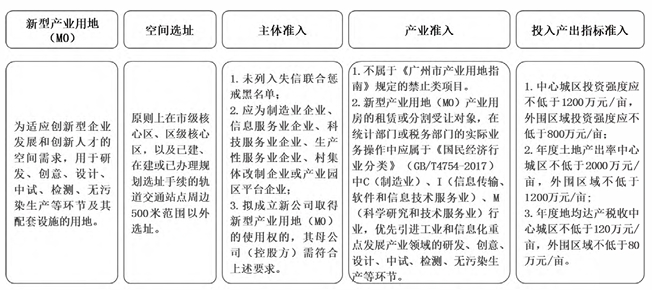 廣州新型產業(yè)用地準入條件 廣州新型產業(yè)用地準入條件
