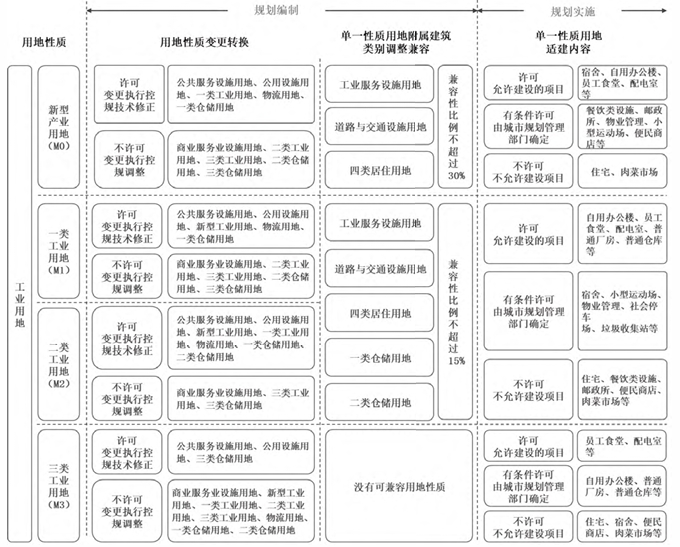 珠海產業(yè)用地混合利用的三種利用規(guī)則 珠海產業(yè)用地混合利用的三種利用規(guī)則