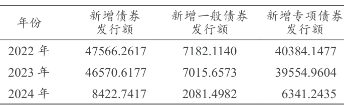 2022—2024年新增債券發行數額相關數據 2022—2024年新增債券發行數額相關數據