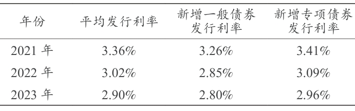 2021—2023年新增債券發行利率相關數據 2021—2023年新增債券發行利率相關數據