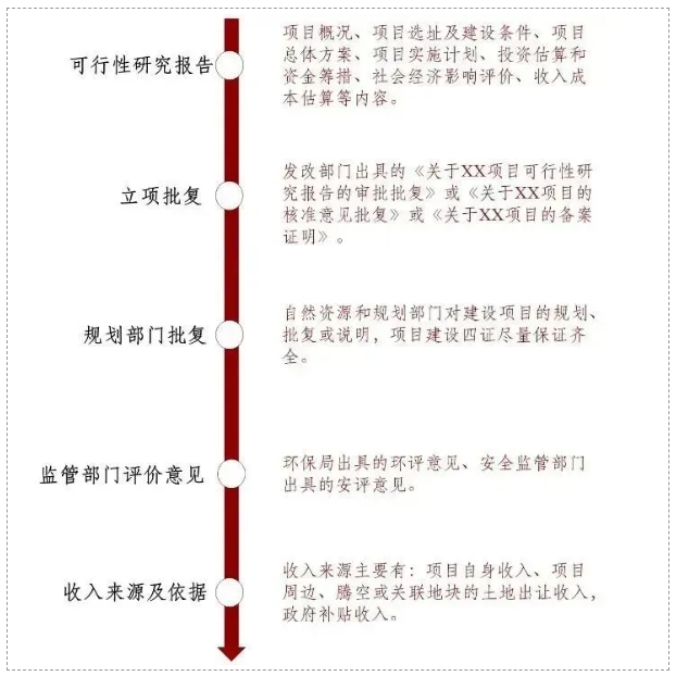 專項(xiàng)債項(xiàng)目前期資料準(zhǔn)備 專項(xiàng)債項(xiàng)目前期資料準(zhǔn)備