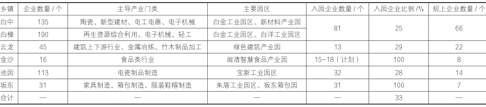 閩清經(jīng)濟(jì)開發(fā)區(qū)產(chǎn)業(yè)園區(qū)現(xiàn)狀及問題 閩清經(jīng)濟(jì)開發(fā)區(qū)產(chǎn)業(yè)園區(qū)現(xiàn)狀及問題