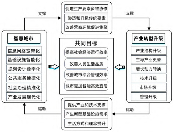 產業轉型升級與智慧城市建設的關聯邏輯 產業轉型升級與智慧城市建設的關聯邏輯