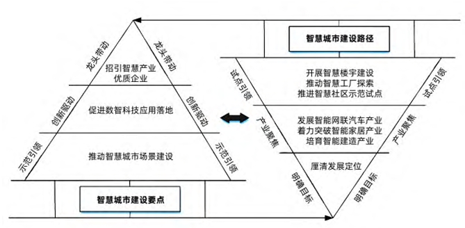 智慧城市的建設要點與建設路徑 智慧城市的建設要點與建設路徑