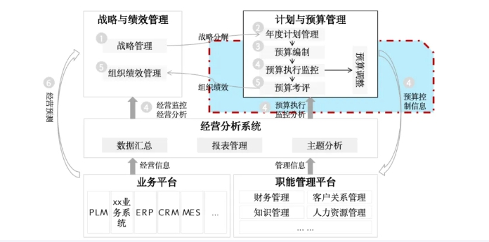 十五五戰略規劃，從傳統規劃到數智化運營提效