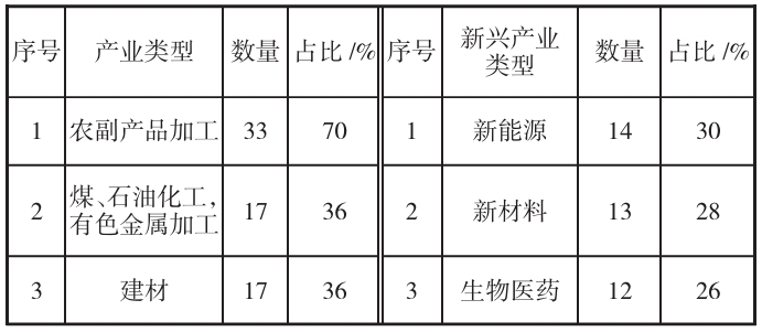 省級開發(fā)區(qū)布局最多的產(chǎn)業(yè)(新興產(chǎn)業(yè))類型的數(shù)量和占比 省級開發(fā)區(qū)布局最多的產(chǎn)業(yè)(新興產(chǎn)業(yè))類型的數(shù)量和占比