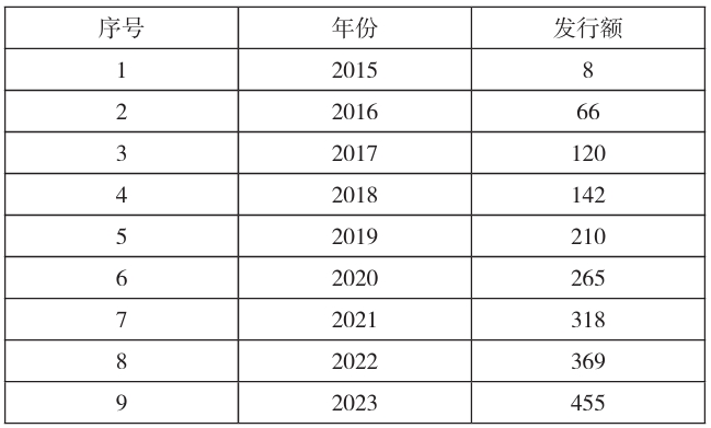 2015—2023年海南省新增專項債發(fā)行額 2015—2023年海南省新增專項債發(fā)行額