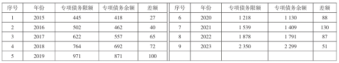 海南省專項債務限額和余額對比 海南省專項債務限額和余額對比
