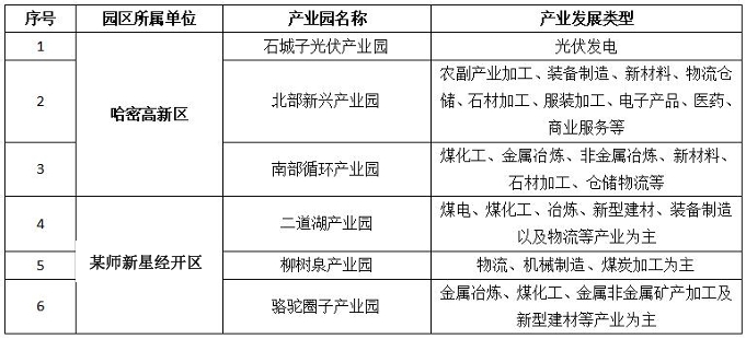 區域各產業園現狀產業發展統計表 區域各產業園現狀產業發展統計表