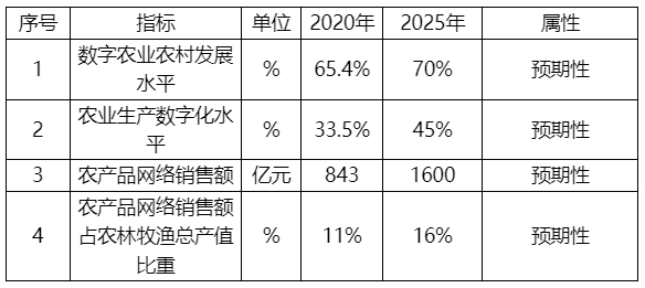 江蘇省“十四五”數(shù)字農(nóng)業(yè)農(nóng)村發(fā)展規(guī)劃 江蘇省“十四五”數(shù)字農(nóng)業(yè)農(nóng)村發(fā)展規(guī)劃