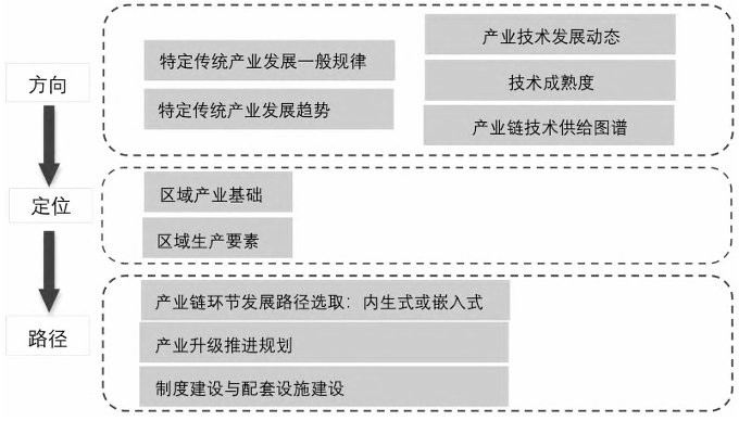 傳統(tǒng)產(chǎn)業(yè)專利導(dǎo)航方法模型圖 傳統(tǒng)產(chǎn)業(yè)專利導(dǎo)航方法模型圖