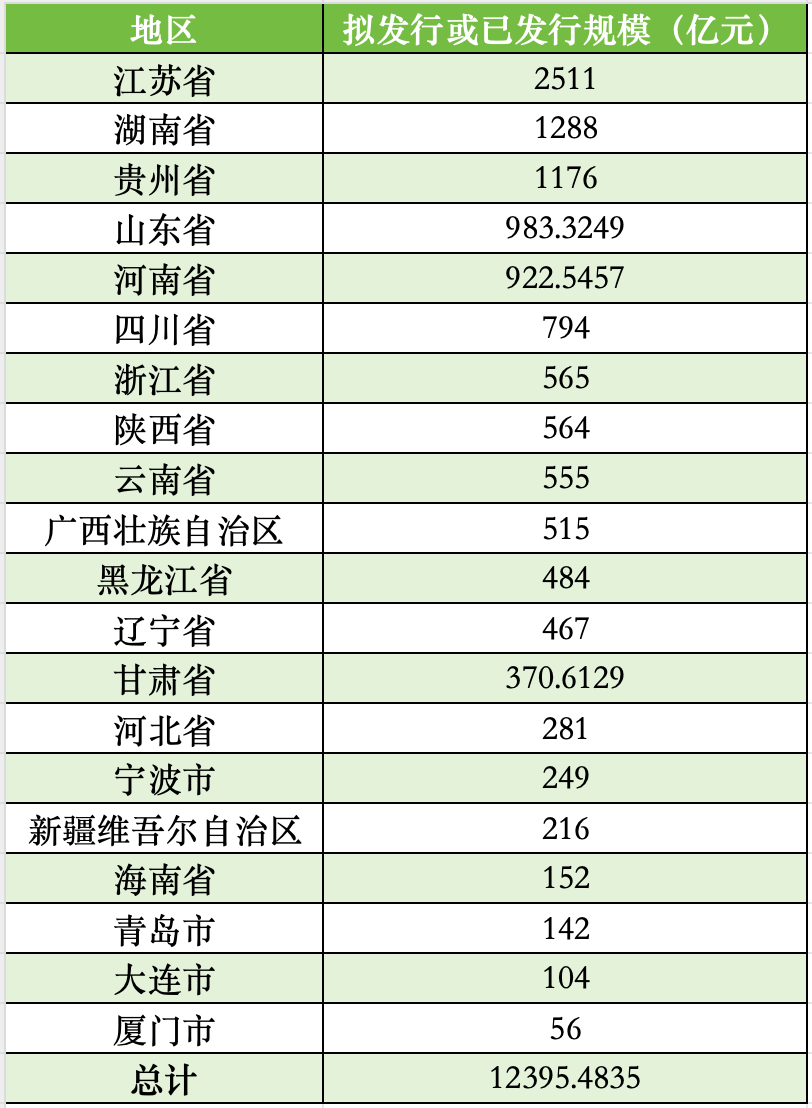 新疆?dāng)M發(fā)行216億再融資專項(xiàng)債券置換存量隱性債務(wù)，全國(guó)20地?cái)M發(fā)行總額超12395億