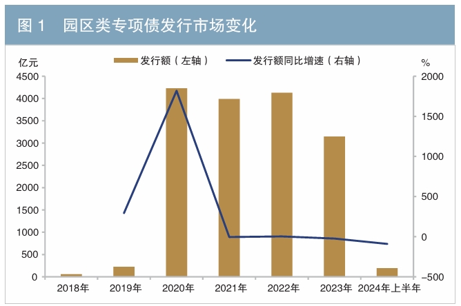 園區類專項債市場的發展背景及市場運行情況 園區類專項債市場的發展背景及市場運行情況
