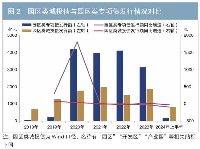 園區類專項債市場的發展背景及市場運行情況 園區類專項債市場的發展背景及市場運行情況