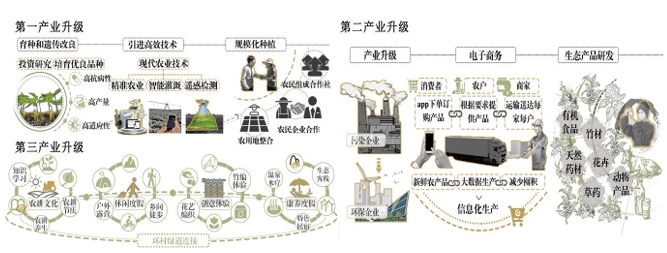 傳統產業升級流程示意圖 傳統產業升級流程示意圖