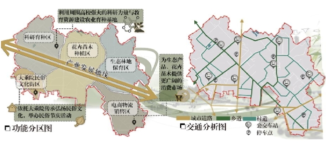 村莊功能分區與交通規劃布局 村莊功能分區與交通規劃布局