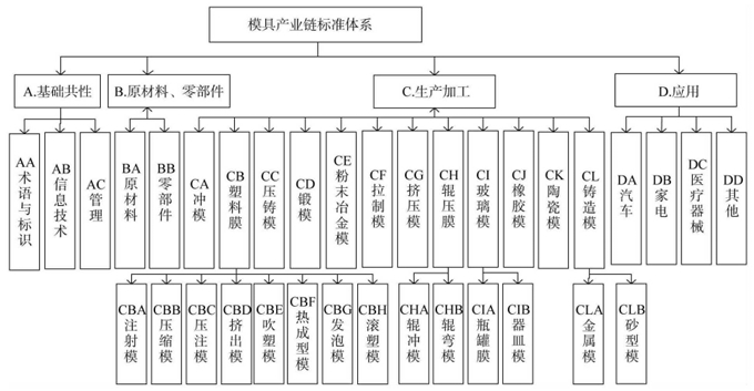 模具產(chǎn)業(yè)鏈標(biāo)準(zhǔn)體系示意圖 模具產(chǎn)業(yè)鏈標(biāo)準(zhǔn)體系示意圖