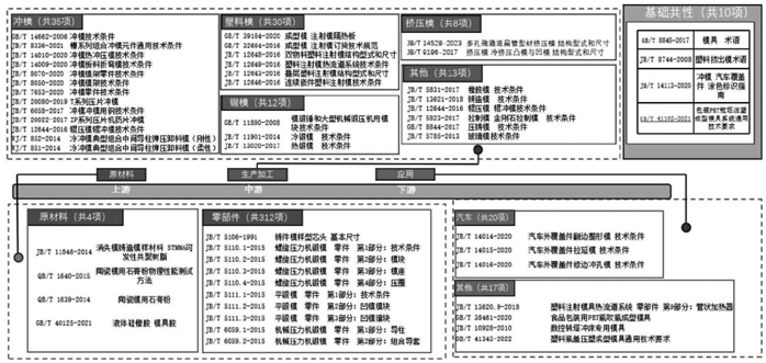 模具產(chǎn)業(yè)標(biāo)準(zhǔn)圖譜示意圖 模具產(chǎn)業(yè)標(biāo)準(zhǔn)圖譜示意圖