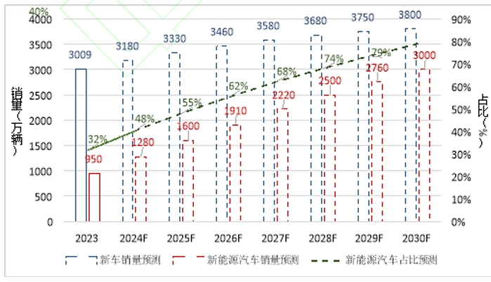 為2024-2030年我國新車及新能源汽車銷量預測 為2024-2030年我國新車及新能源汽車銷量預測