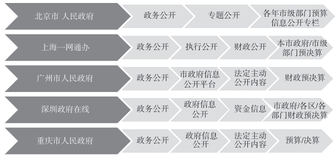 中央部門預(yù)算信息公開存在的問題及對(duì)策探討 中央部門預(yù)算信息公開存在的問題及對(duì)策探討