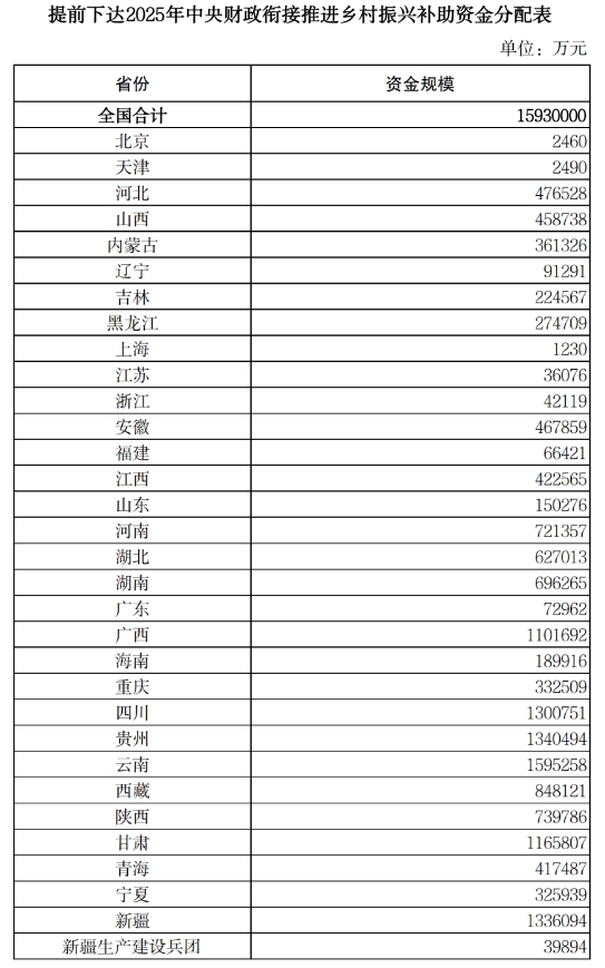 提前下達2025年中央財政銜接推進鄉村振興補助資金分配表 提前下達2025年中央財政銜接推進鄉村振興補助資金分配表