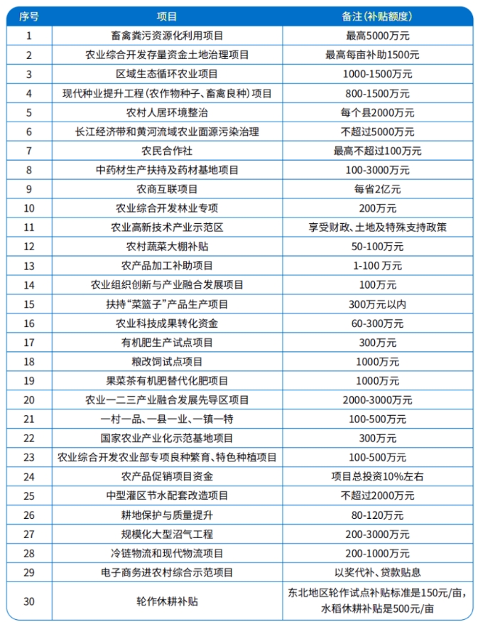 2025年農業項目申報 2025年農業項目申報