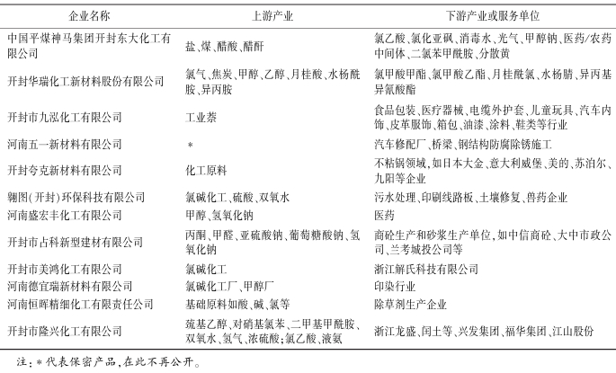 集聚區現有產業上下游銜接情況 集聚區現有產業上下游銜接情況