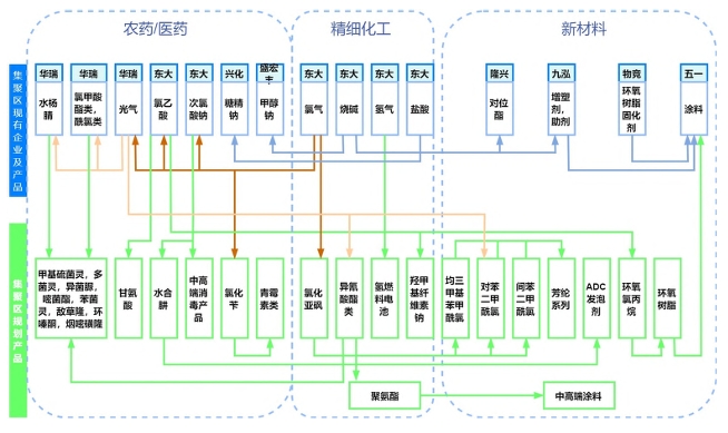 集聚區規劃產業鏈圖譜 集聚區規劃產業鏈圖譜