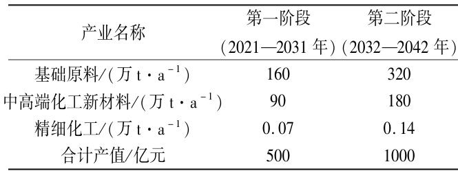 集聚區產業發展階段與規模 集聚區產業發展階段與規模
