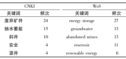國內外出現頻次排在前5位的高頻關鍵詞 國內外出現頻次排在前5位的高頻關鍵詞