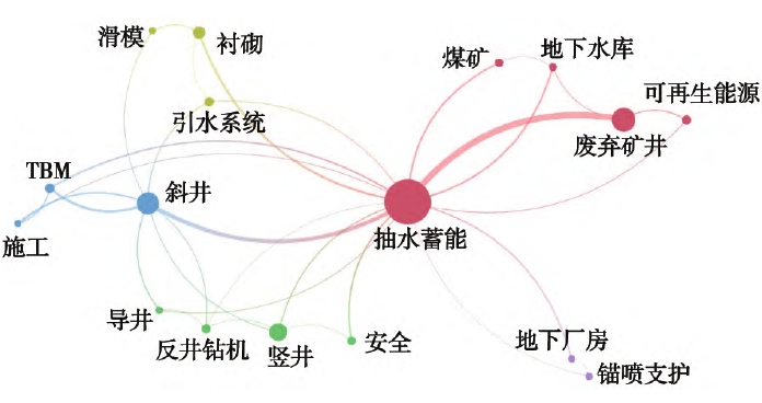 國內高頻關鍵詞共現可視化圖 國內高頻關鍵詞共現可視化圖