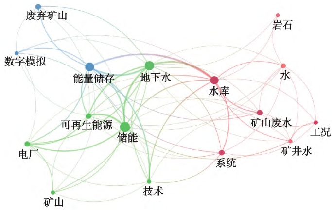 國外高頻關鍵詞共現可視化圖 國外高頻關鍵詞共現可視化圖