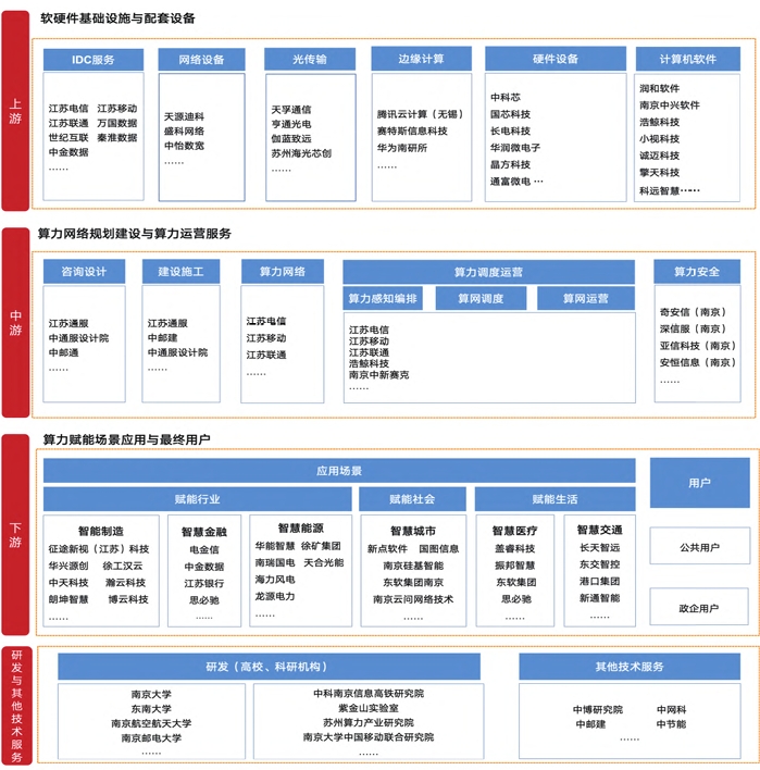 江蘇算力產業鏈及部分代表性企業示意圖 江蘇算力產業鏈及部分代表性企業示意圖
