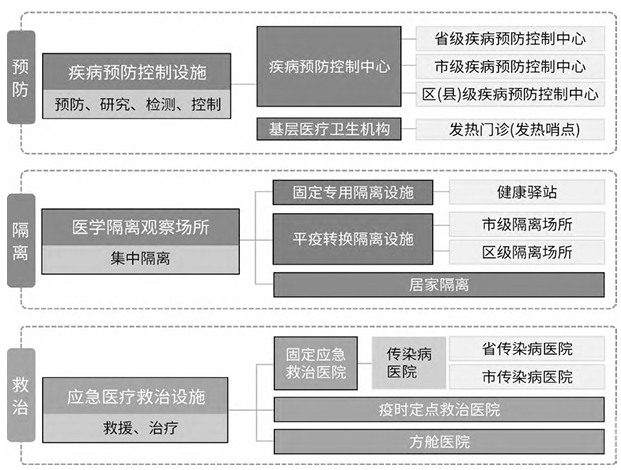 “平急兩用”醫(yī)療設(shè)施體系示意圖 “平急兩用”醫(yī)療設(shè)施體系示意圖
