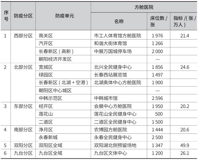 長春市應急醫療設施現狀問題及構建健全的應急醫療保障措施 長春市應急醫療設施現狀問題及構建健全的應急醫療保障措施
