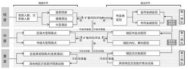 長春市應急醫療設施現狀問題及構建健全的應急醫療保障措施 長春市應急醫療設施現狀問題及構建健全的應急醫療保障措施