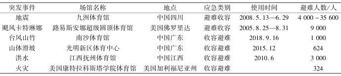 避難體育館統(tǒng)計(jì) 避難體育館統(tǒng)計(jì)
