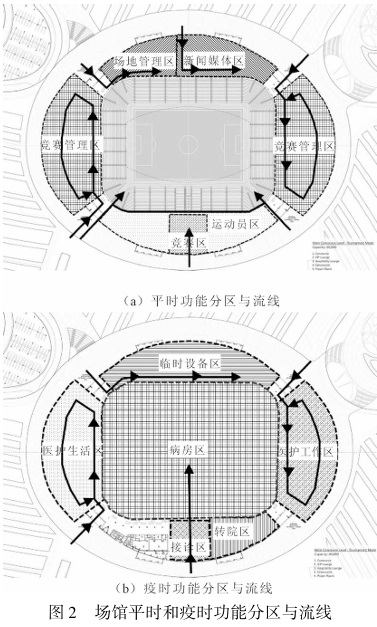場(chǎng)館平時(shí)和疫時(shí)功能分區(qū)與流線 場(chǎng)館平時(shí)和疫時(shí)功能分區(qū)與流線