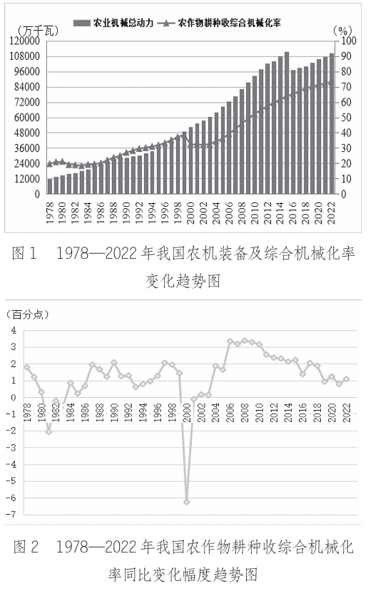 1978—2022年我國農作物耕種收綜合機械化 率同比變化幅度趨勢圖