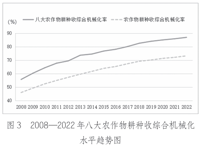 2008—2022年八大農作物耕種收綜合機械化 水平趨勢圖