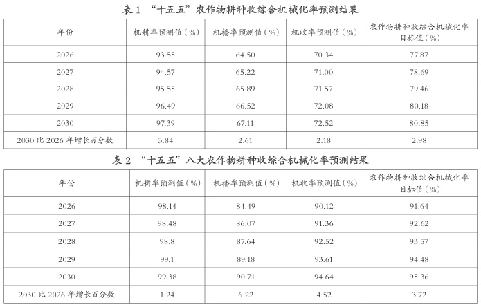 “十五五”農作物耕種收綜合機械化率預測結果