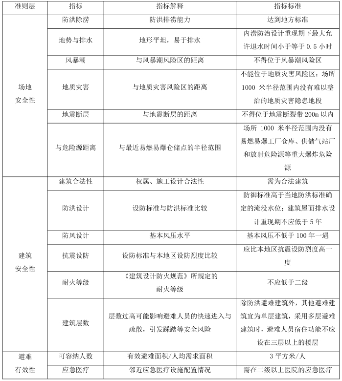 體育館兼作避難場所適宜性評價指標體系 體育館兼作避難場所適宜性評價指標體系