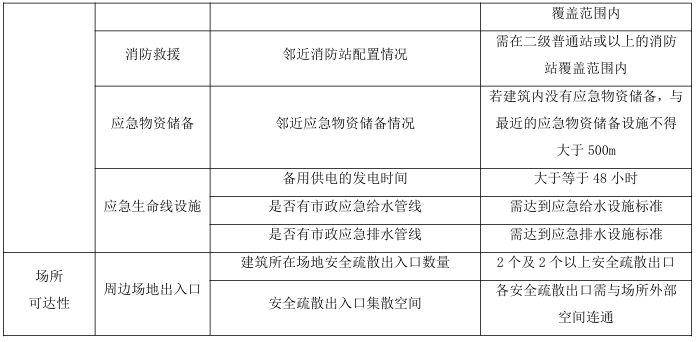 體育館兼作避難場所適宜性評價指標體系 體育館兼作避難場所適宜性評價指標體系