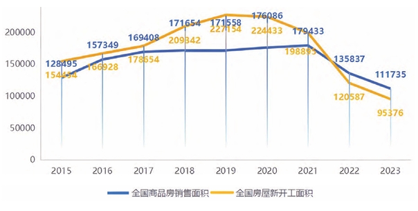 全國(guó)商品房銷售和房屋開(kāi)工面積大幅度下滑 全國(guó)商品房銷售和房屋開(kāi)工面積大幅度下滑