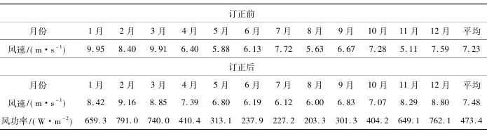 測風(fēng)數(shù)據(jù)訂正前后對(duì)比表 測風(fēng)數(shù)據(jù)訂正前后對(duì)比表