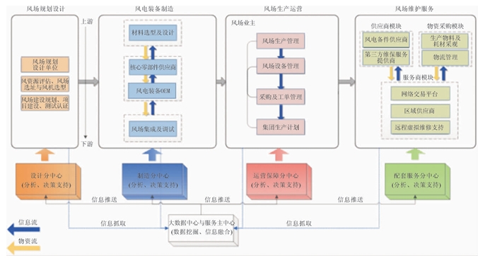 風(fēng)電場運(yùn)維流程圖 風(fēng)電場運(yùn)維流程圖