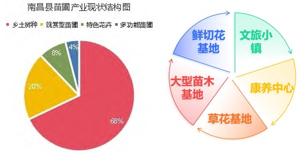 南昌縣苗圃產業結構圖 南昌縣苗圃產業結構圖