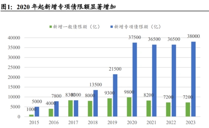 地方政府專項債發行歷程、政策及規模及限額管理? 地方政府專項債發行歷程、政策及規模及限額管理?
