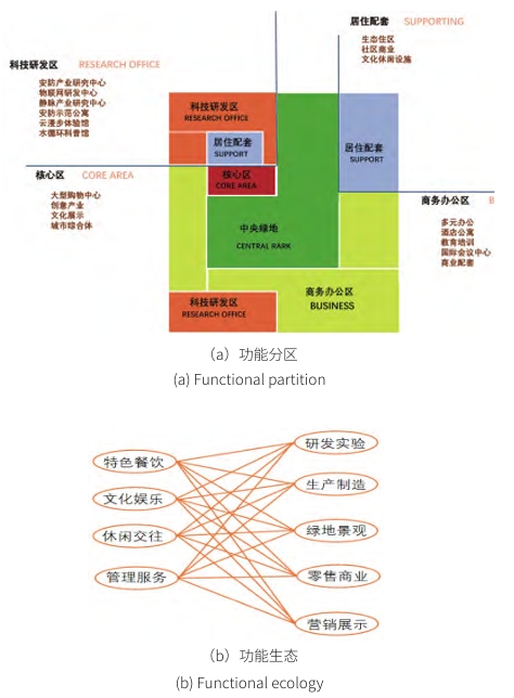 某產業園區功能示意圖 某產業園區功能示意圖